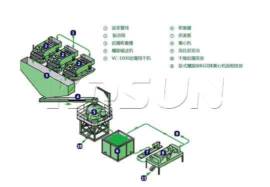 巖屑甩干機(jī)流程示意圖