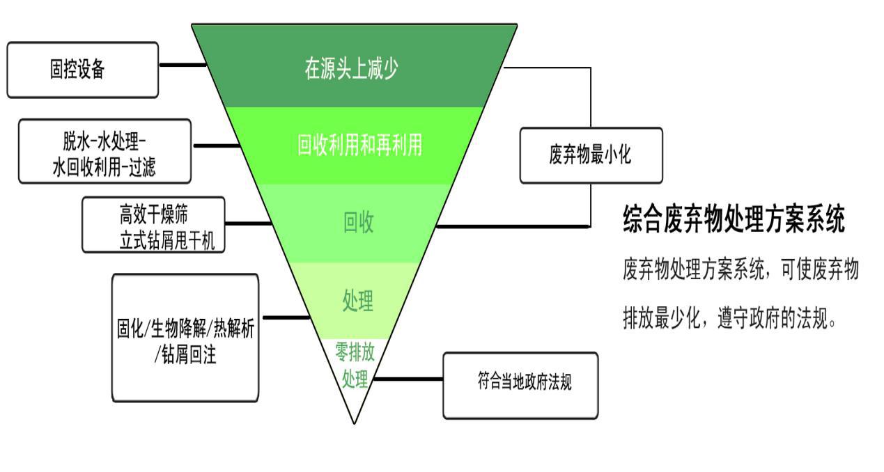 科迅機(jī)械鉆井廢棄物處理“倒三角”方案